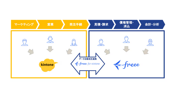 freee for kintoneの説明
