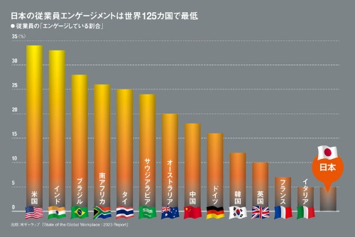 日本と世界のエンゲージメント比較