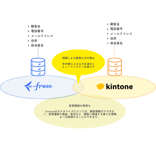 freeeとkintoneの連携