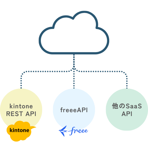freeeのAPI連携