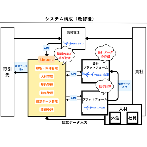 SES業界向けfreeeとkintone連携