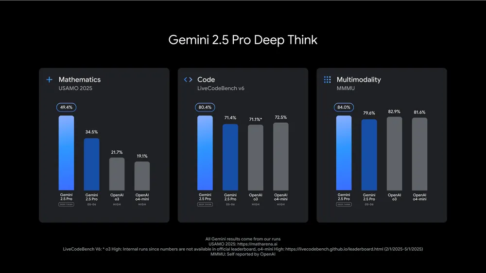 Gemini 2.5 ProのDeep Thinkモード