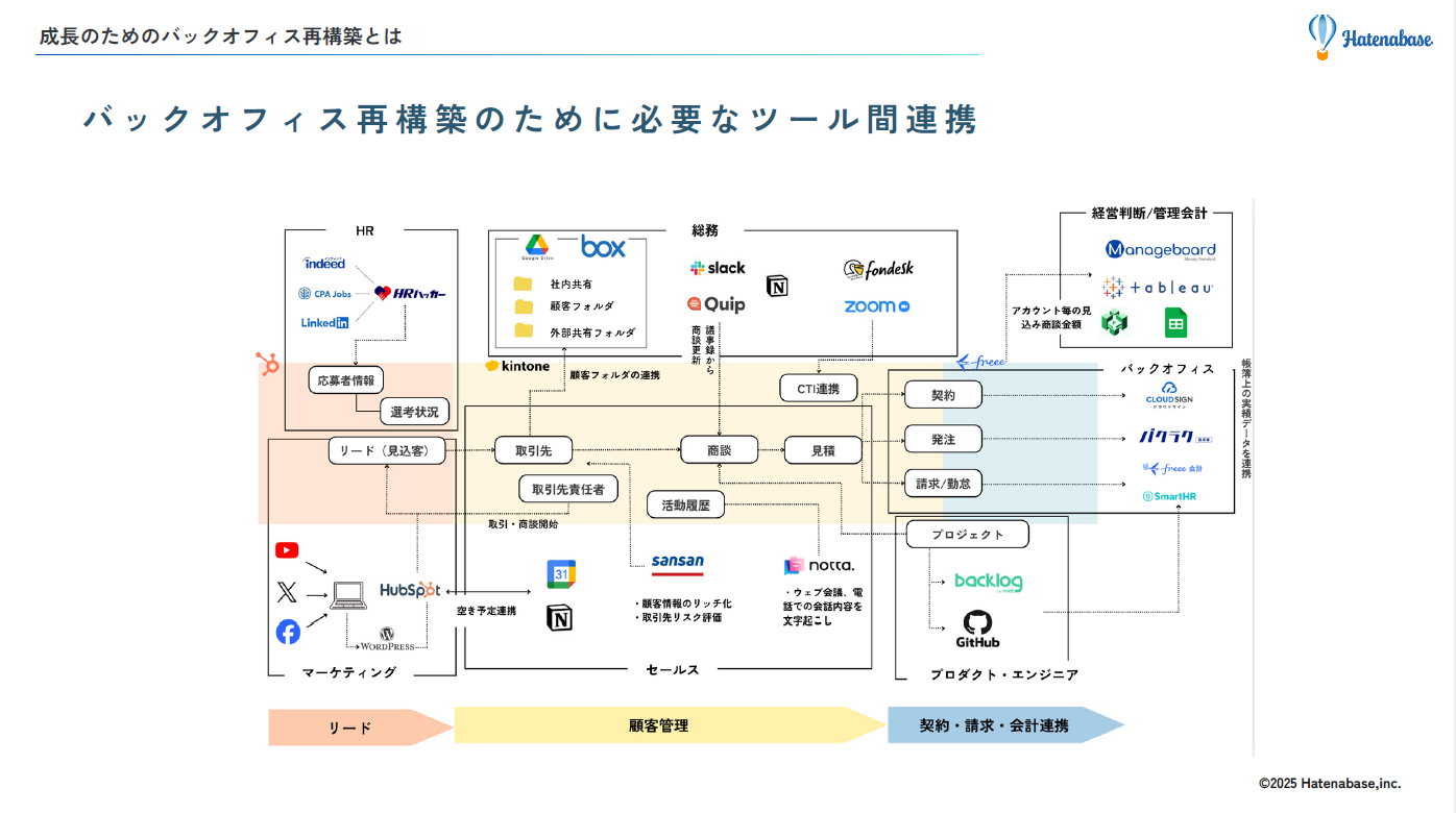 業務の心臓部となるツールの選定