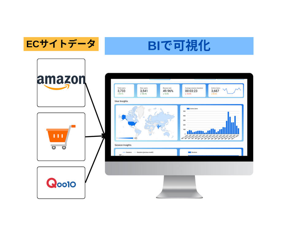 ECサイトデータをBIで可視化！化粧品事業者E社の事例 ～弊社のHarmonie BI導入で、ECサイトデータを一元管理～