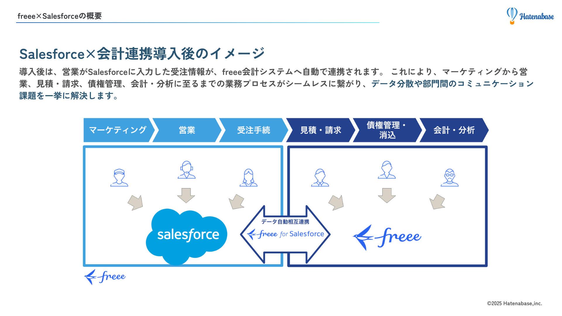freee for Salesforce連携後のデータフロー図