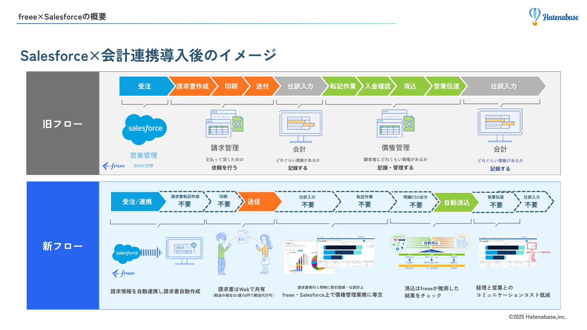 Salesforce freee 導入前後の業務フロー比較図