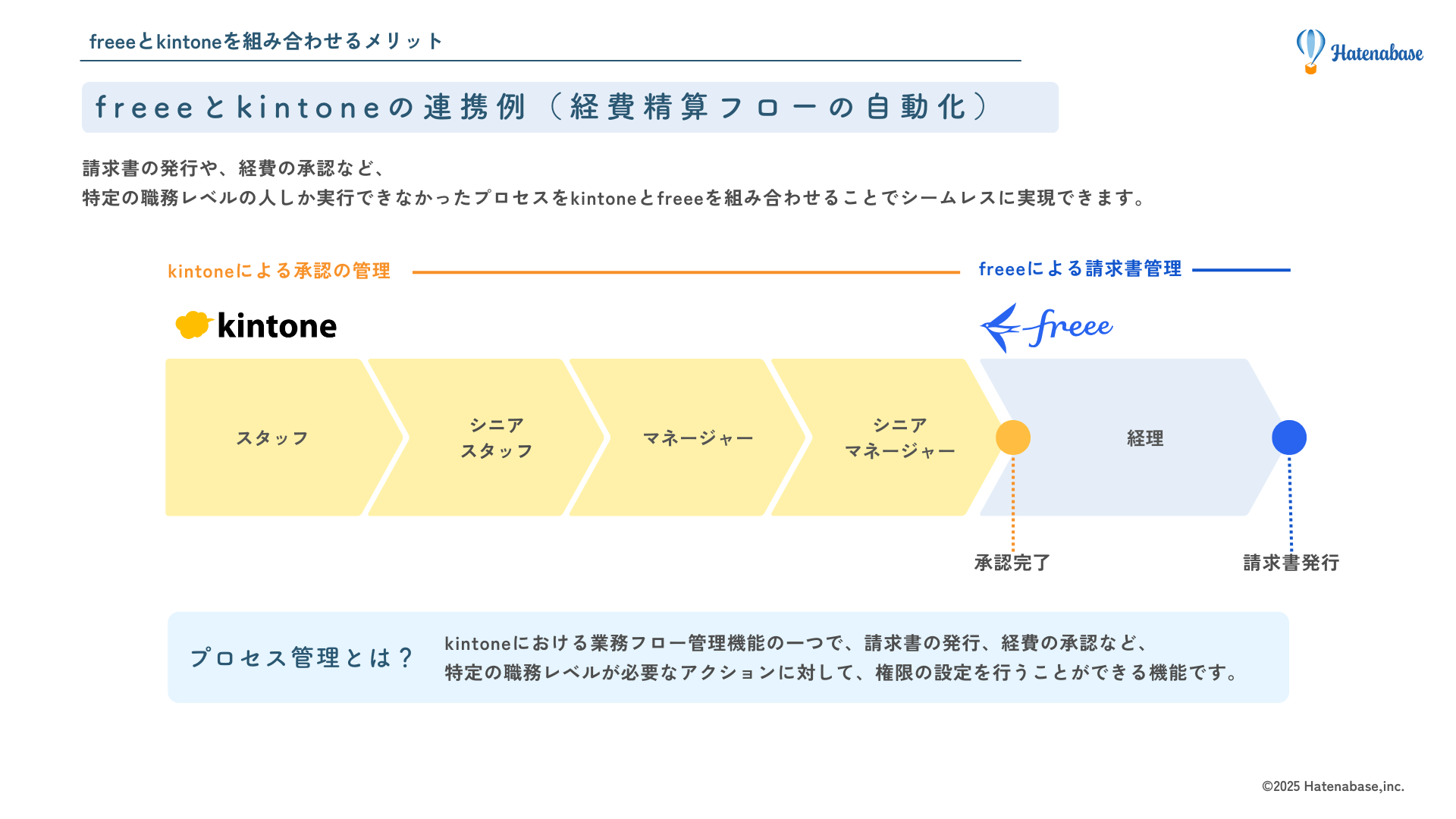 経費精算フロー