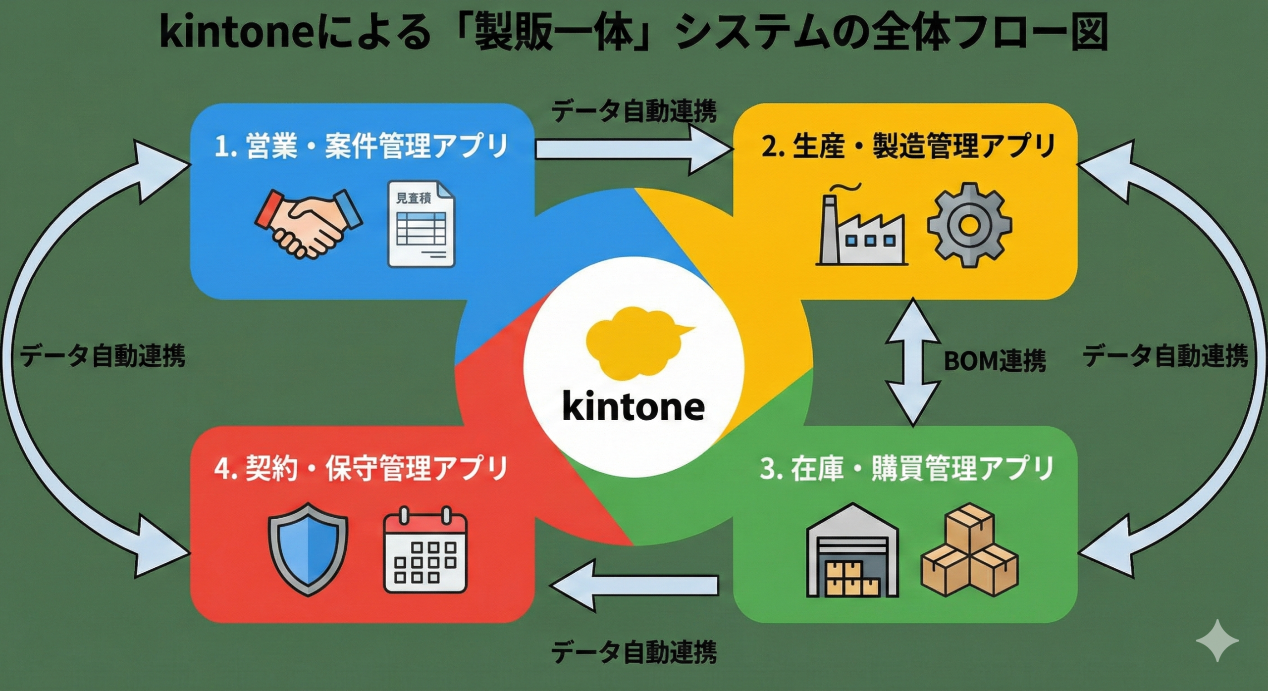 kintoneによる製販一体システム構成図