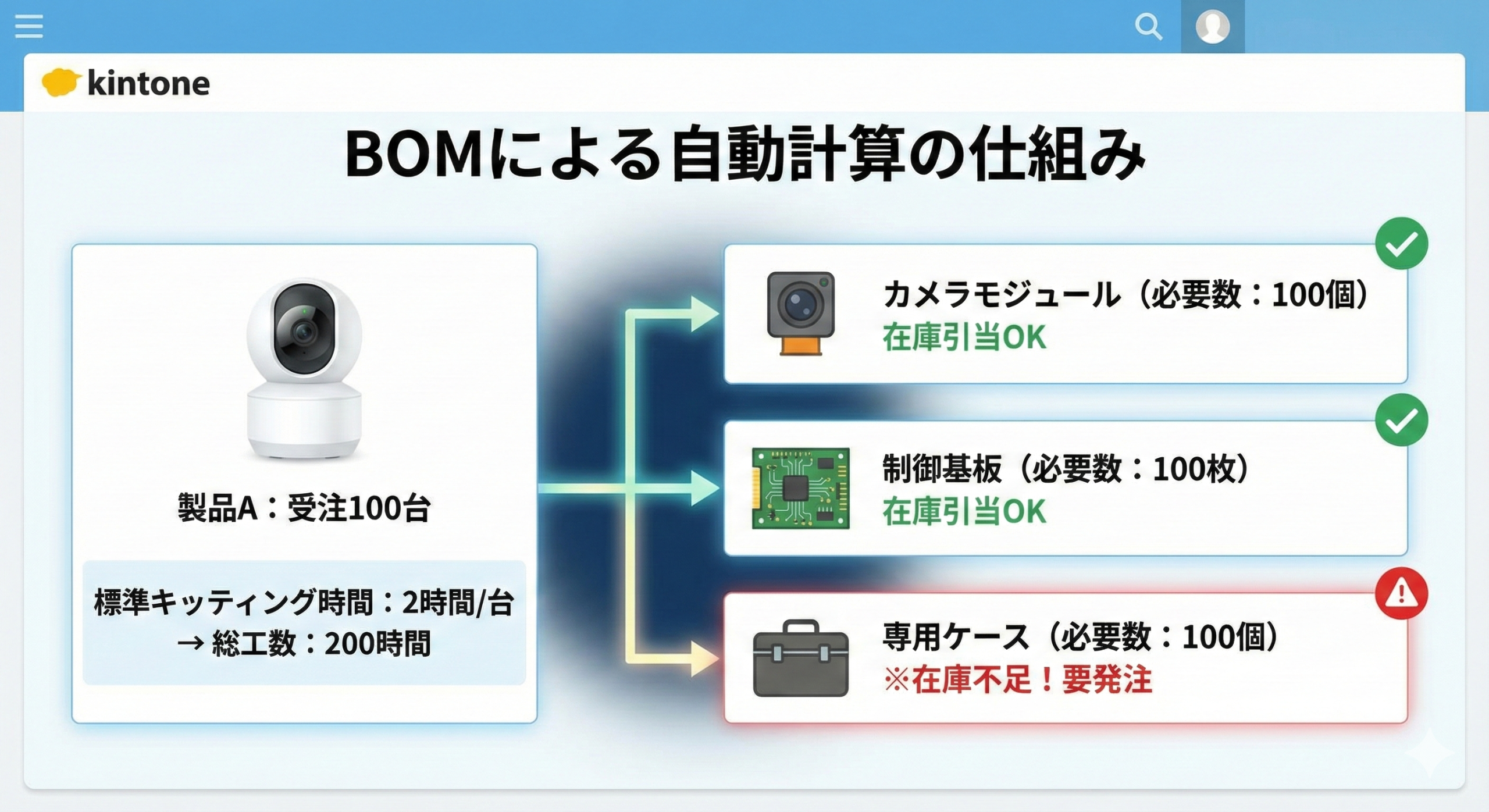 BOM展開のイメージ