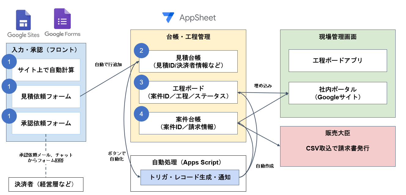 システム全体構成図