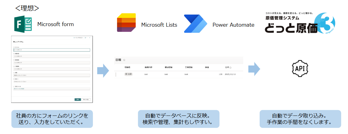 Microsoft Formsとどっと原価の連携イメージ