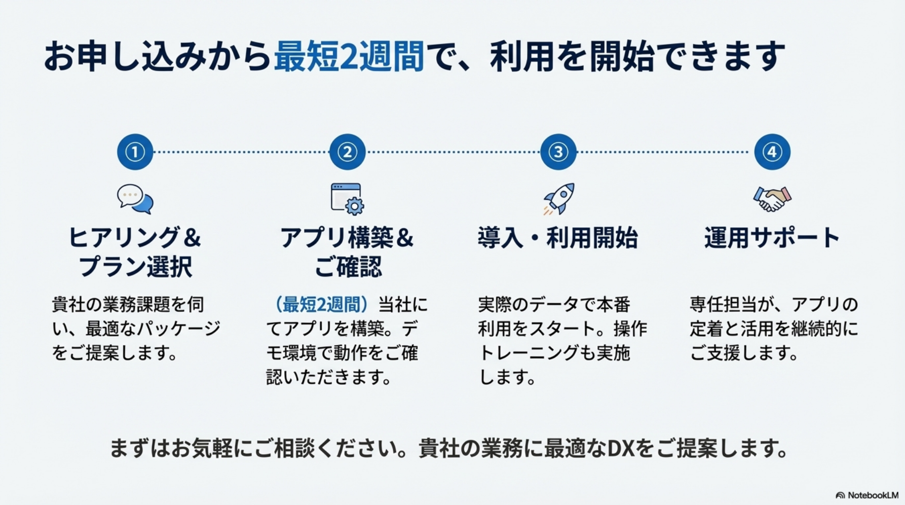 導入スケジュール：ヒアリングから運用開始まで