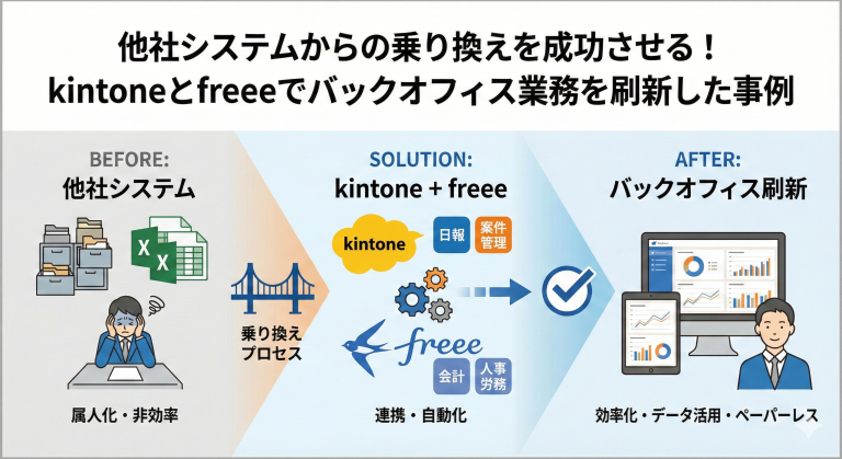 他社システムからの乗り換えを成功させる！kintoneとfreeeでバックオフィス業務を刷新した事例