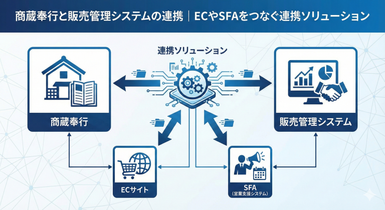 商蔵奉行と販売管理システムの連携｜ECやSFAをつなぐ連携ソリューション