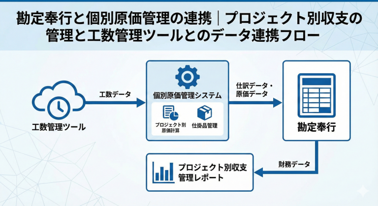 勘定奉行と個別原価管理の連携｜プロジェクト別収支の管理と工数管理ツールとのデータ連携フロー