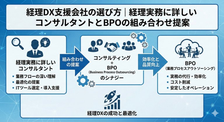 経理DX支援会社の選び方｜経理実務に詳しいコンサルタントとBPOの組み合わせ提案