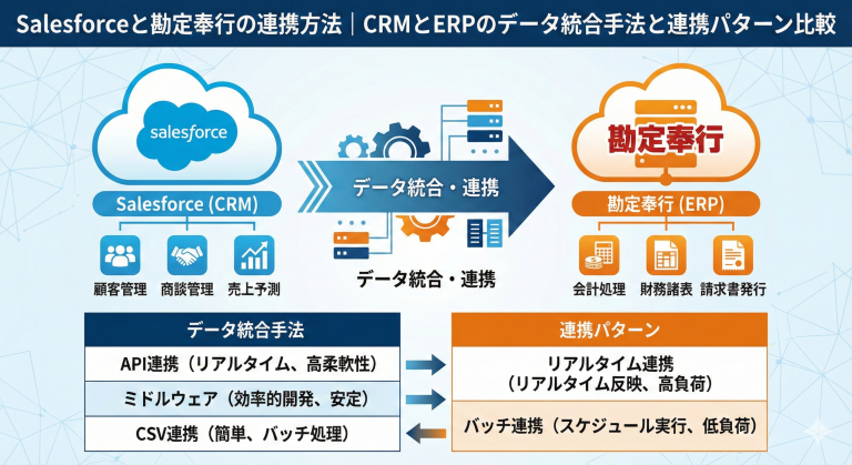 Salesforceと勘定奉行の連携方法｜CRMとERPのデータ統合手法と連携パターン比較