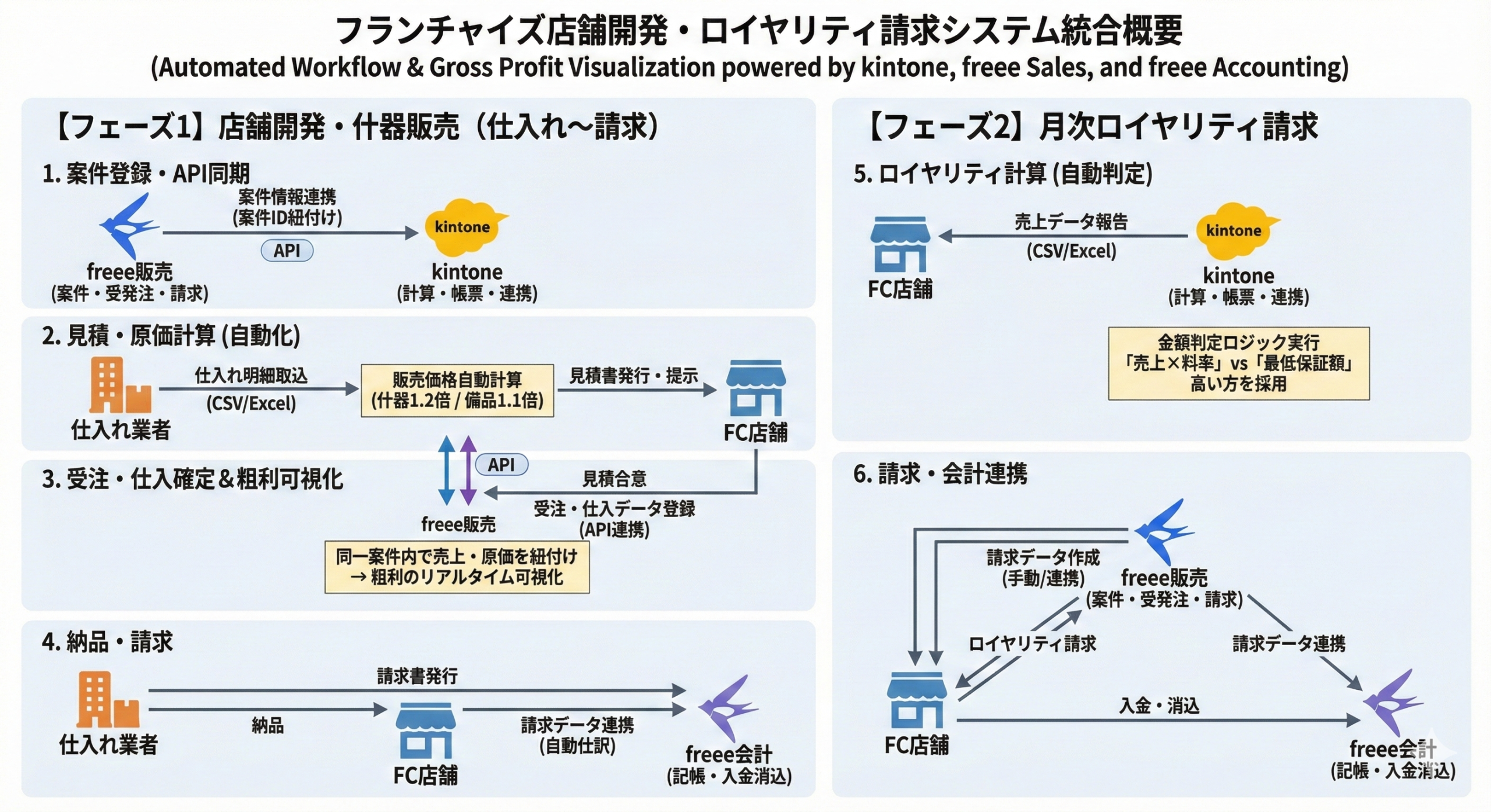 kintoneとfreeeのシステム連携イメージ図