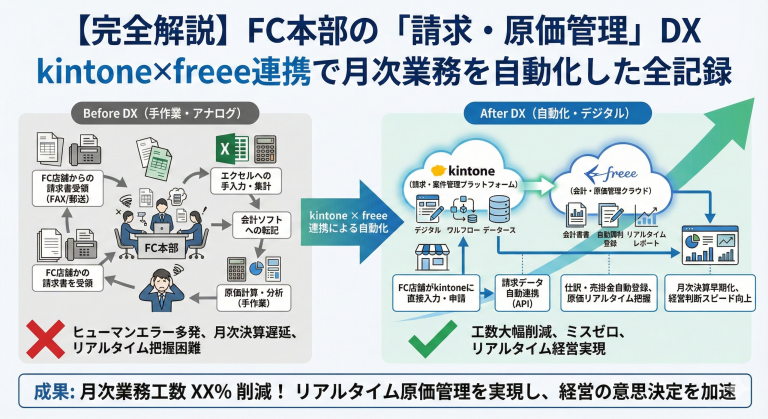 【完全解説】FC本部の「請求・原価管理」DX kintone×freee連携で月次業務を自動化した全記録