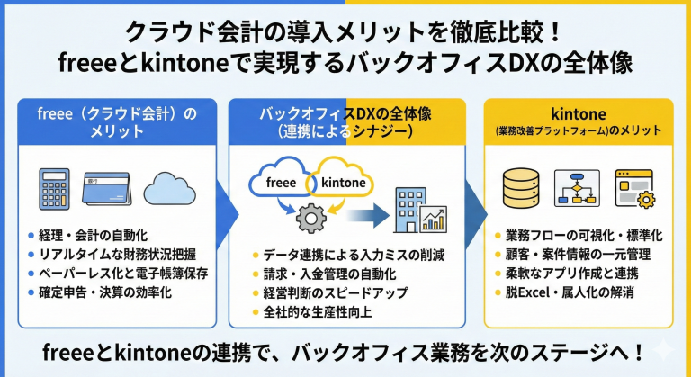 経理アウトソーシングから内製化へ！freeeとkintoneで実現するコスト削減と業務品質向上