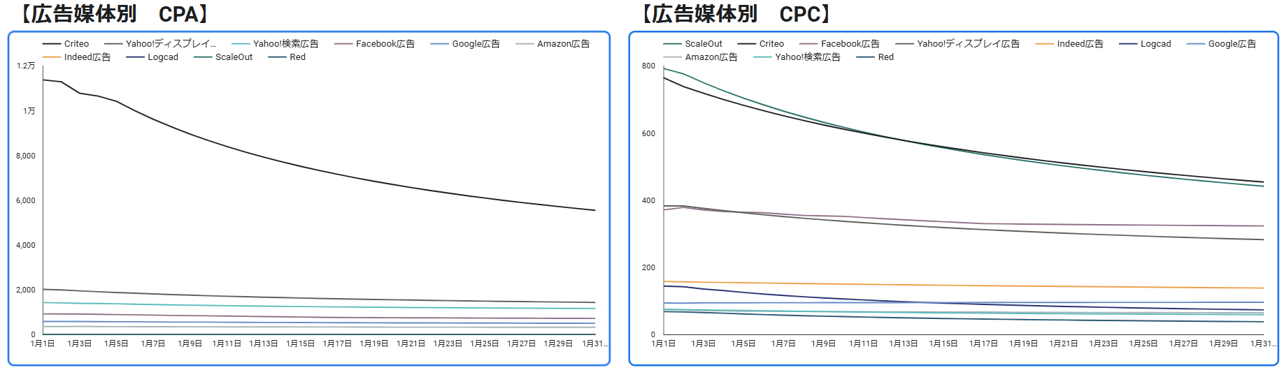 広告系指標の可視化2