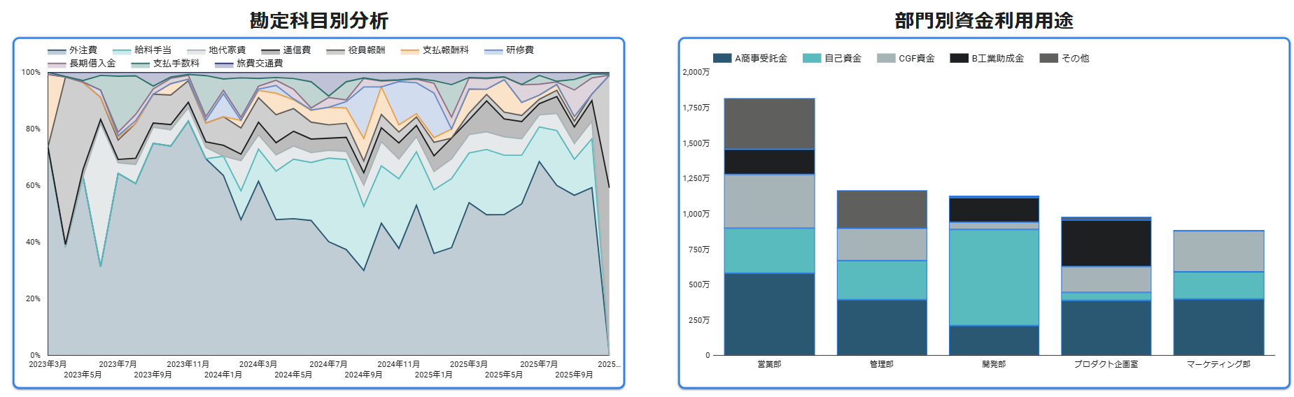 勘定科目別分析