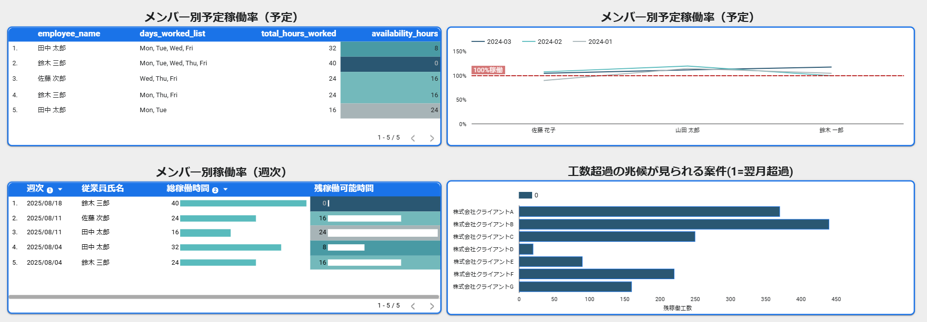 人員管理関連指標