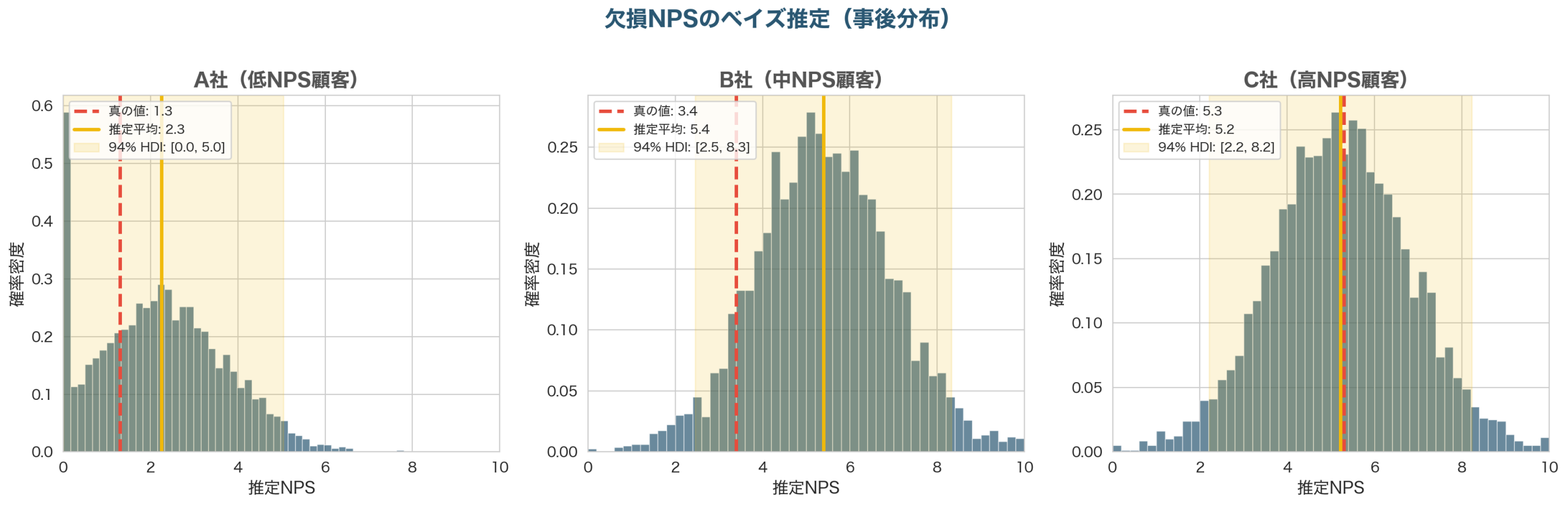 NPS未回答の顧客3社について、推定結果と真の値を比較した図。3社とも真の値が推定区間内に収まっている