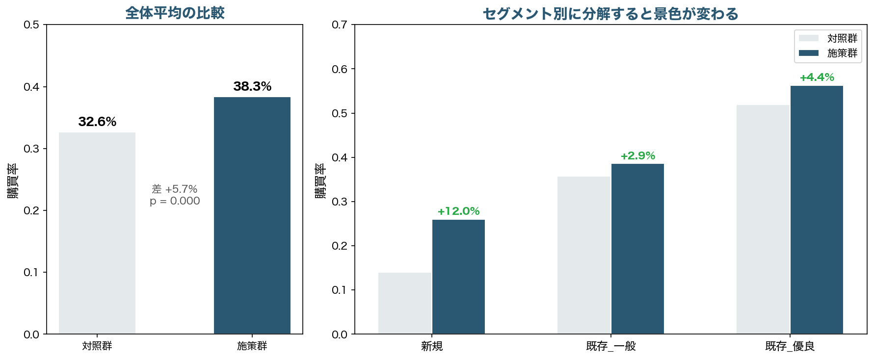 全体平均とセグメント別の施策効果比較