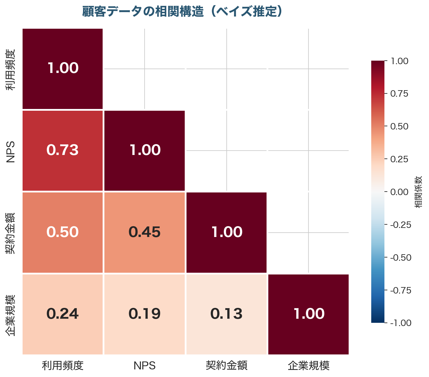4つの変数間の相関行列。利用頻度とNPSの間に0.73という強い正の相関がある