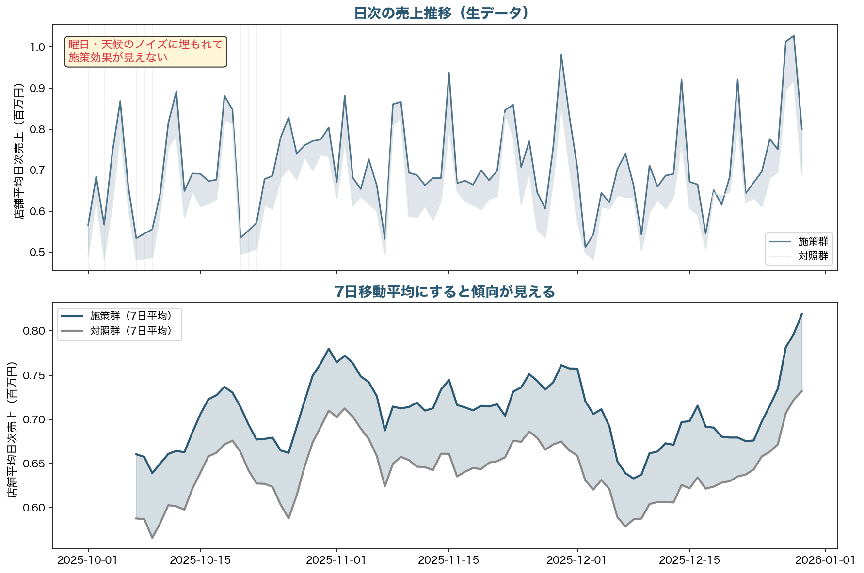 日次売上推移の生データと移動平均
