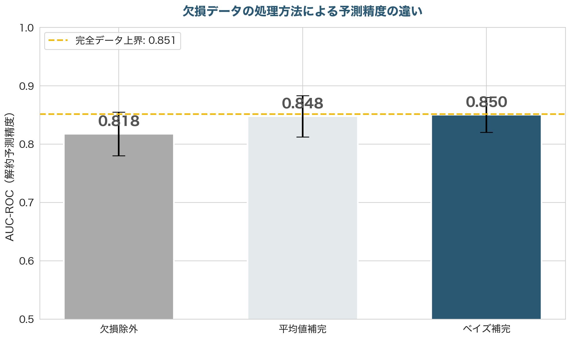 3つの欠損処理手法のAUC-ROC比較。欠損除外0.818、平均値補完0.848、予測分析による補完0.850