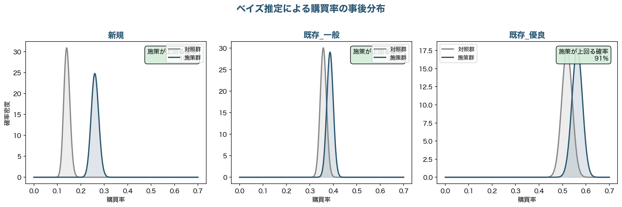 ベイズ推定による購買率の事後分布