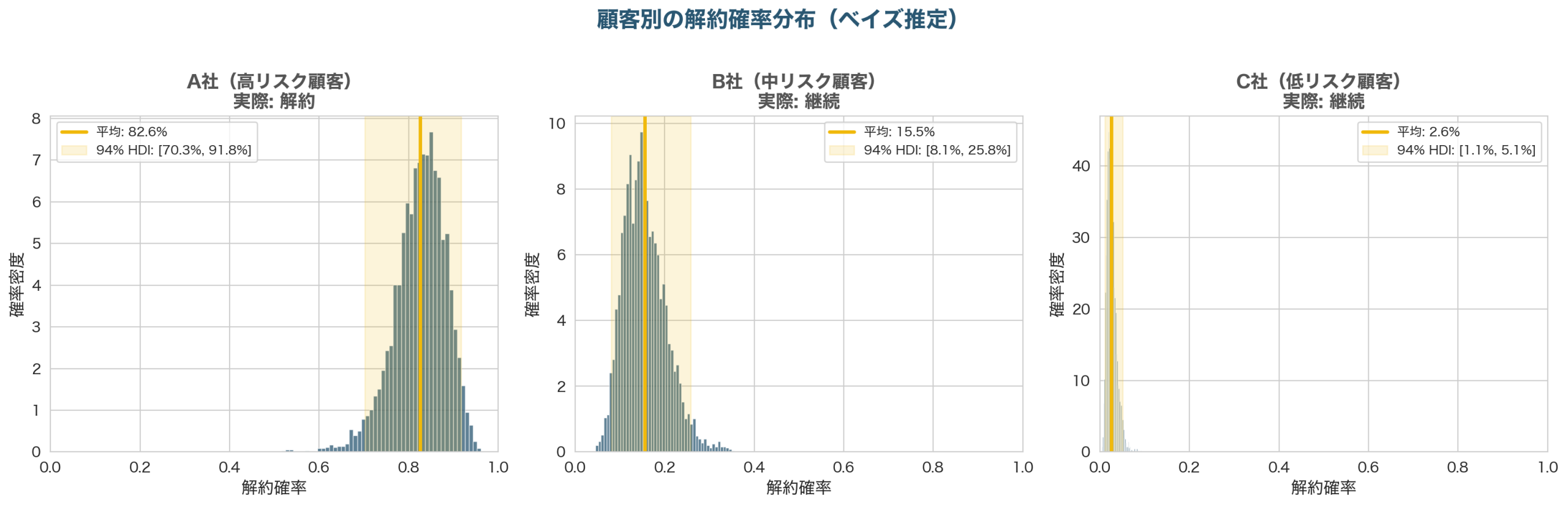 3社の顧客の解約確率分布。A社は82.6%、B社は15.5%、C社は2.6%