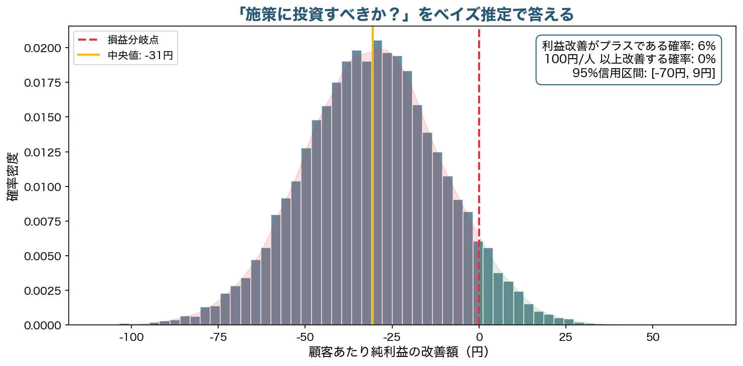 ベイズ推定による純利益改善の事後分布