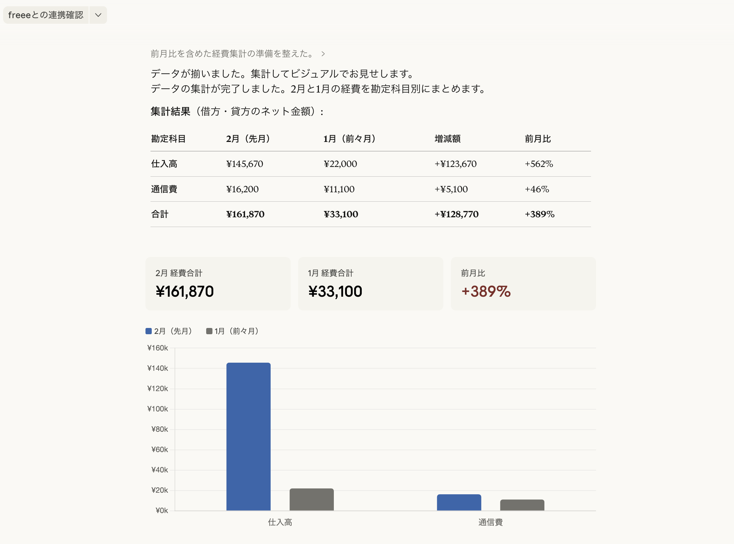 Claude Desktopでfreee MCPを使い、経費を勘定科目別に集計した結果。表とグラフが表示されている