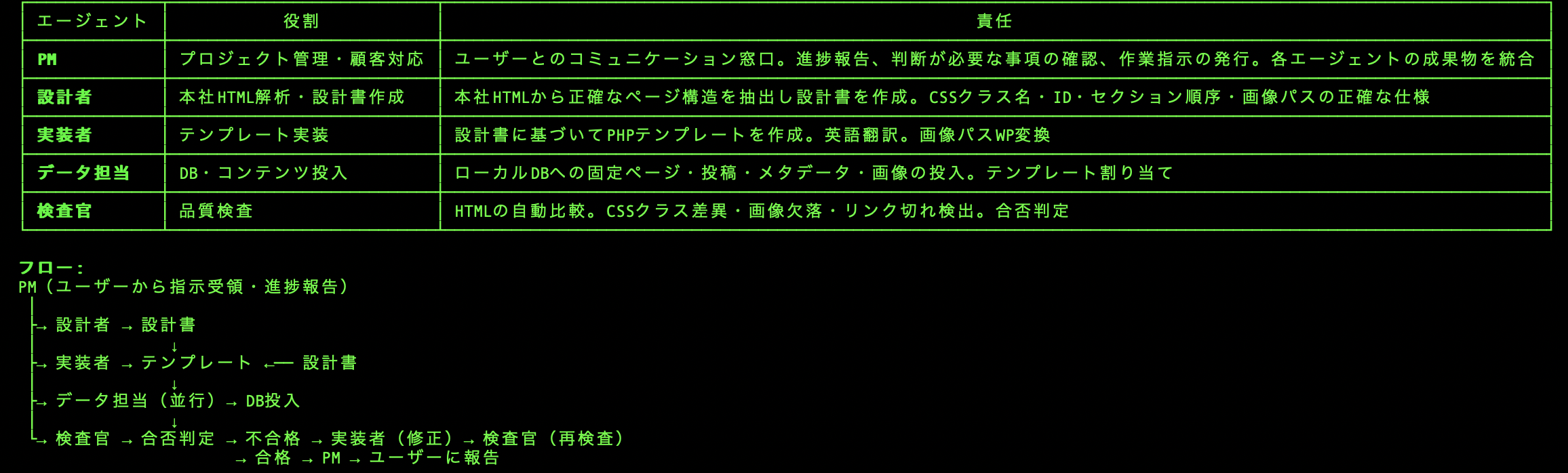 Agent Teamsの実行画面。PM・設計・実装・データ・検査官の5つのエージェントに役割と責任が割り当てられ、フローが定義されている