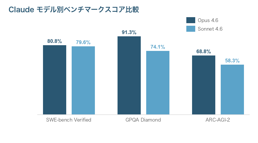 Claude Opus 4.6とSonnet 4.6のベンチマークスコア比較グラフ。SWE-bench、GPQA Diamond、ARC-AGI-2の3指標で比較