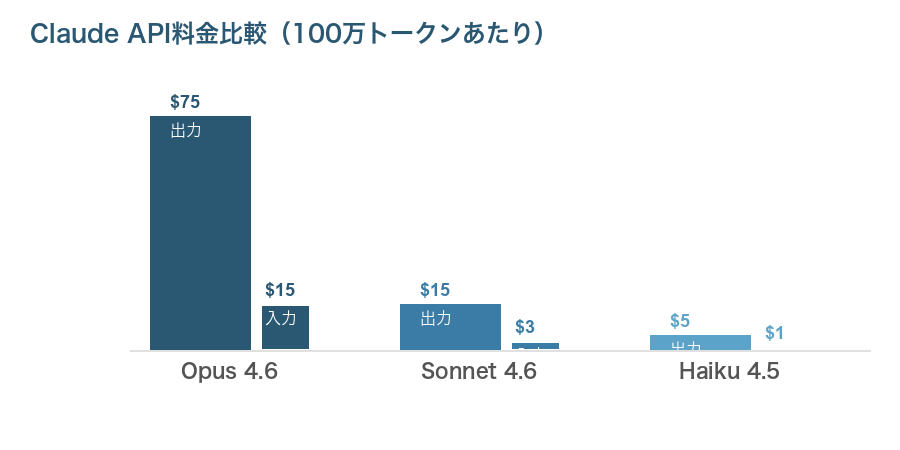 Claude各モデルの料金比較イメージ