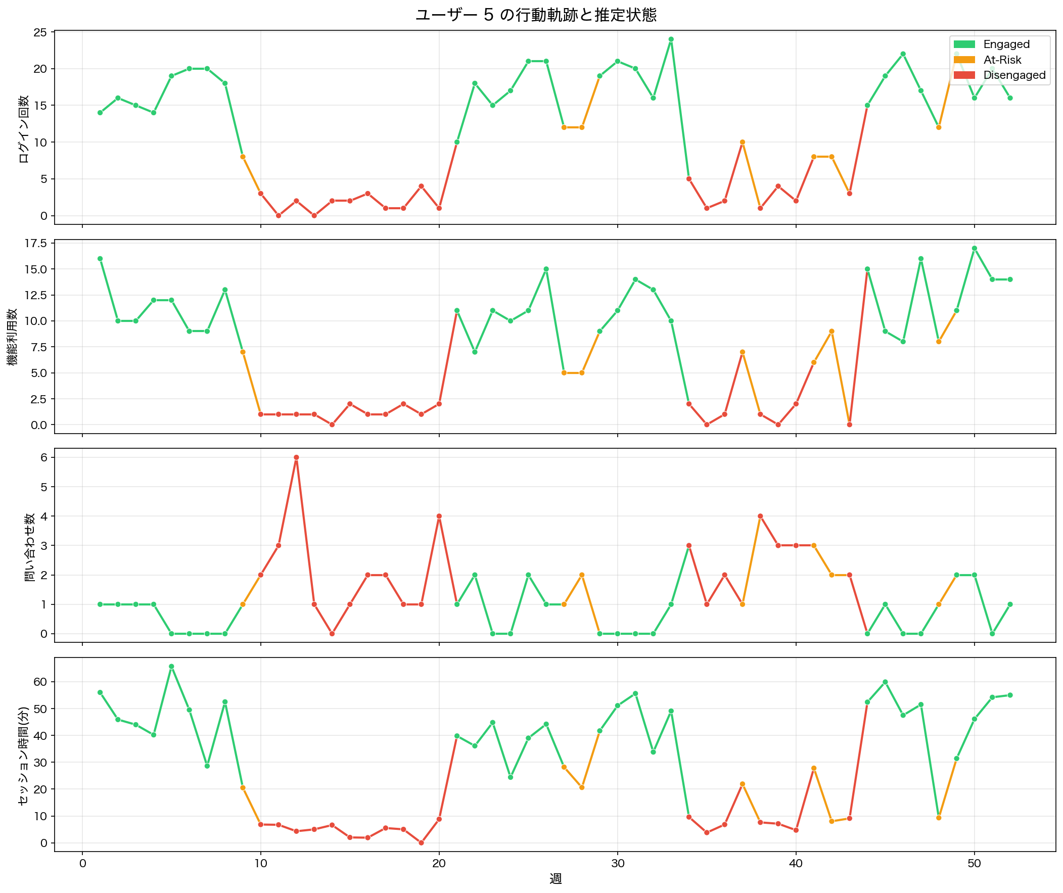 個別ユーザーの行動軌跡と推定状態
