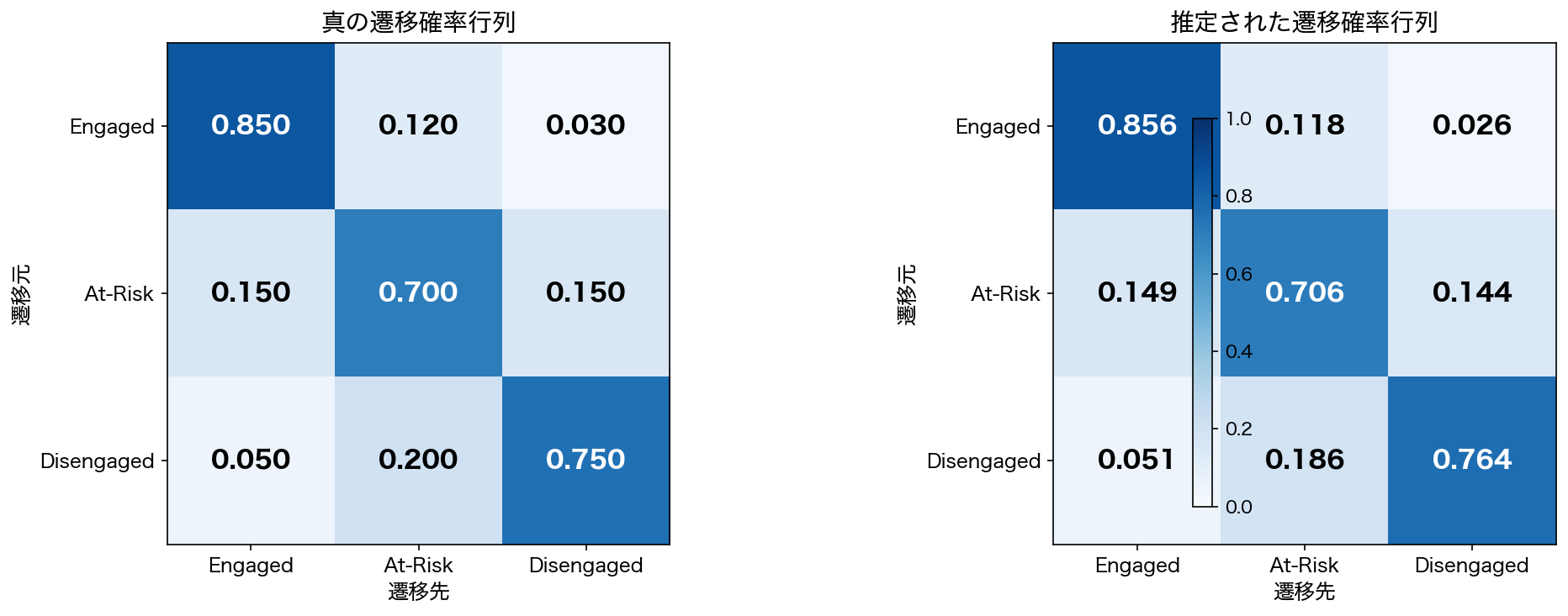 推定された遷移行列の可視化