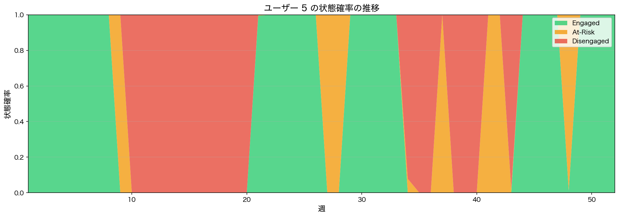 各状態に属する確率の時系列推移