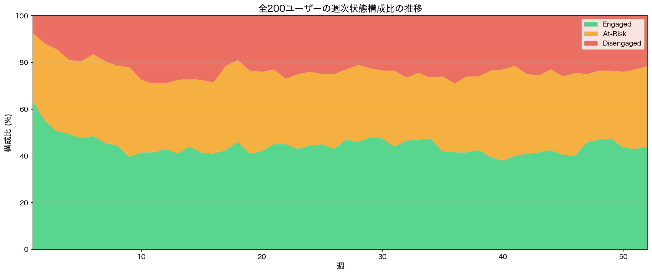 ユーザー基盤の状態構成比推移