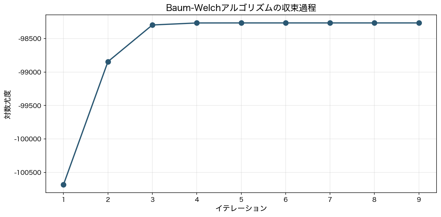 学習の収束過程