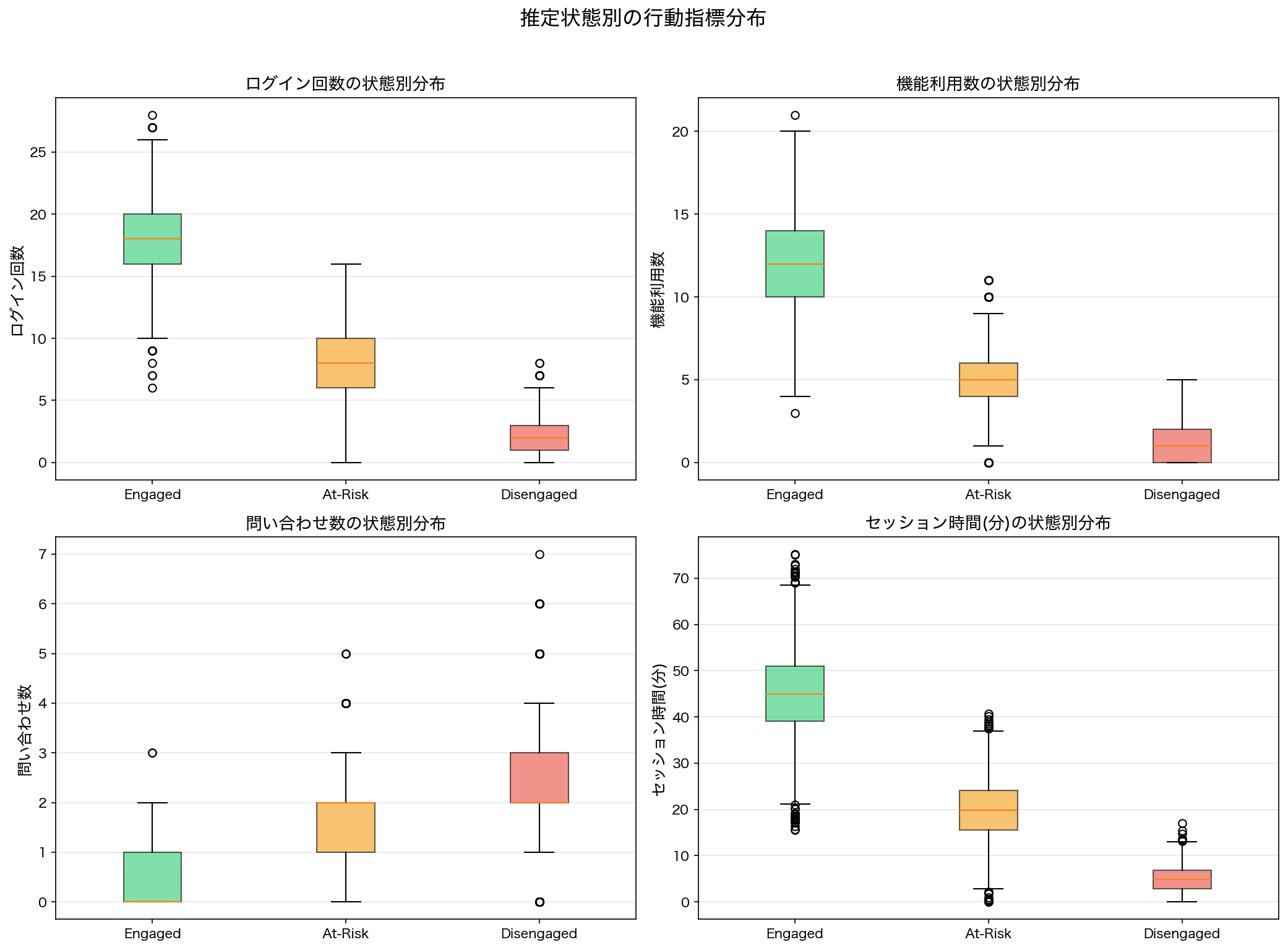 ビジネスインサイトの可視化