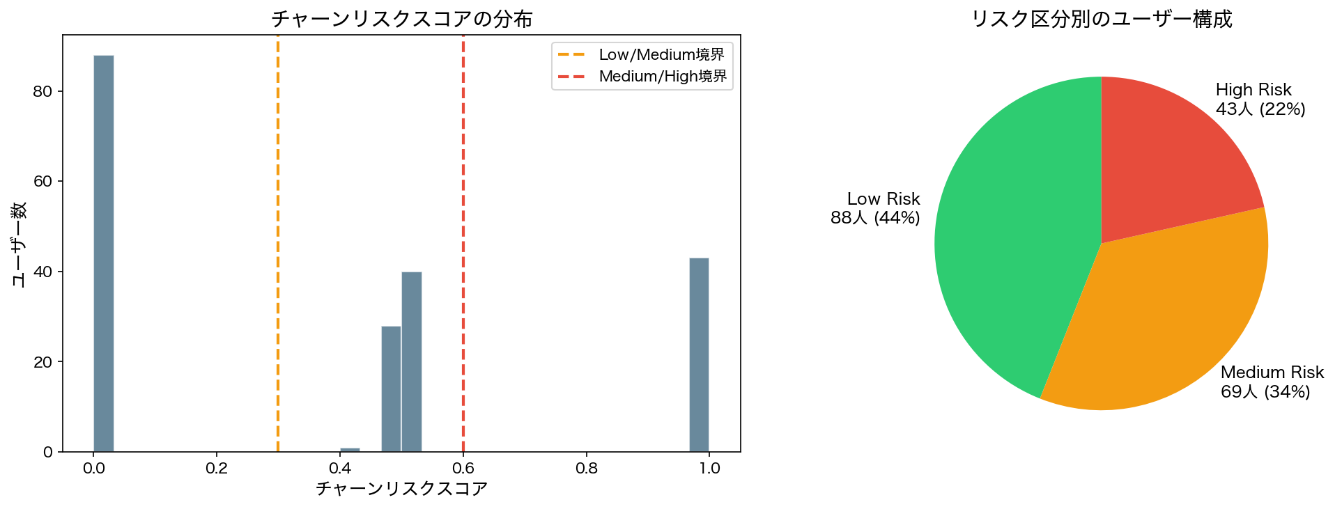 チャーンリスクスコアの分布