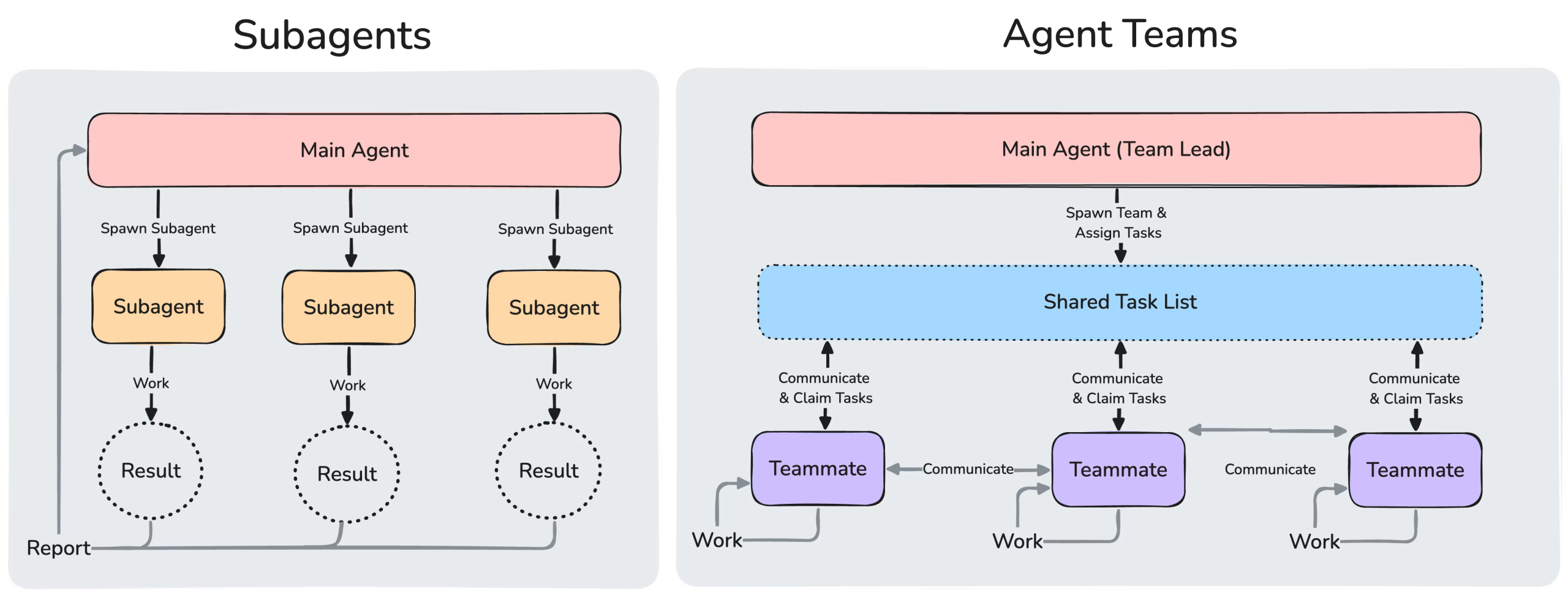 サブエージェントとAgent Teamsのアーキテクチャ比較図。サブエージェントはメインエージェントに結果を返すだけだが、Agent Teamsではチームメイト同士が直接コミュニケーションする