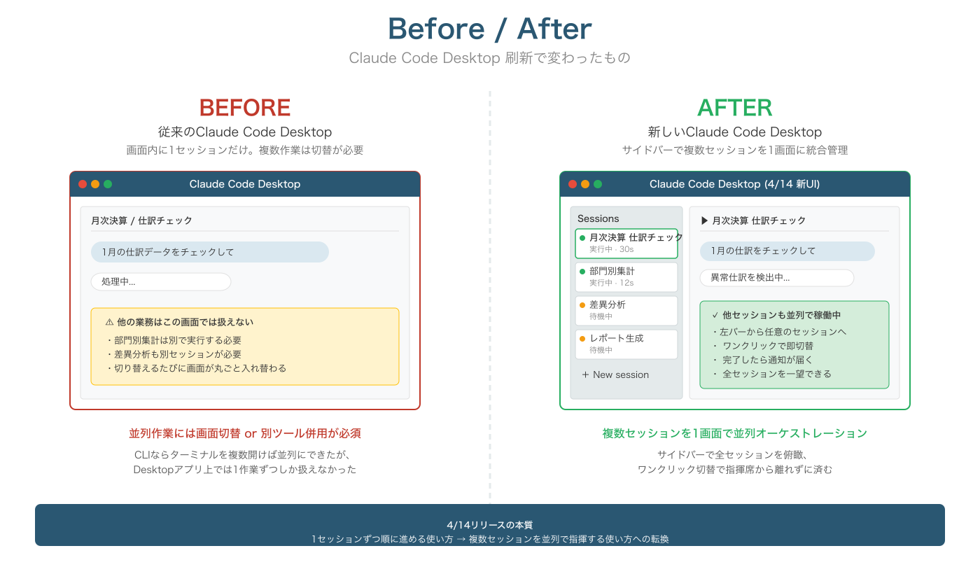 Before/After比較図。従来はターミナル1つで1セッションだったが、新デスクトップアプリでは複数セッションを並列管理できる