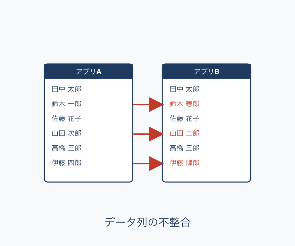 データ形式のばらつき