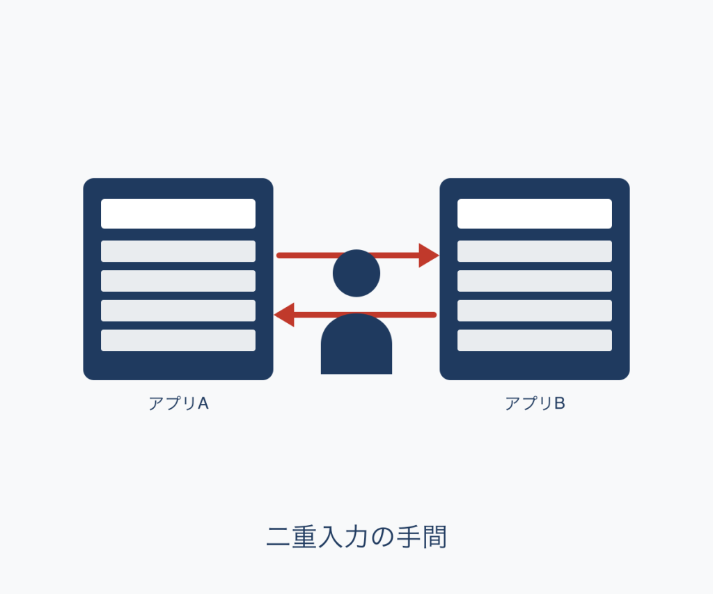 外部サービスとの二重管理